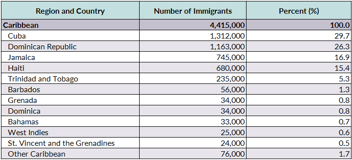 Source: Migration Policy Institute (MPI) tabulation of data from the U.S. Census Bureau 2017 American Community Survey (ACS).