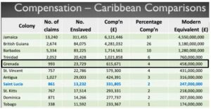 From Prof. Verene Shepard's 2021 presentation to the St Lucia Reparations Commission